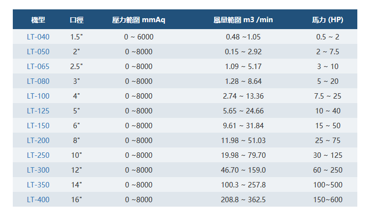 三叶鲁式鼓风机
